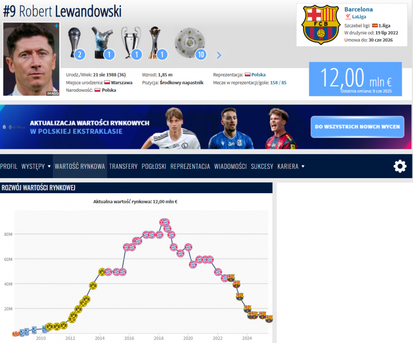 SPADEK WARTOŚCI Roberta Lewandowskiego na Transfermarkt!